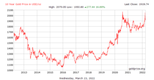 10 year gold price usd